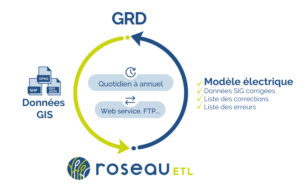 Roseau ETL est un service Web auquel le Gestionnaire de Réseau fournit ses données cartographiques mises à jour, quotidiennement,