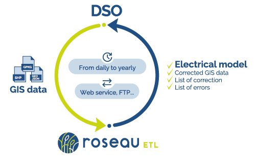 Roseau ETL data flow