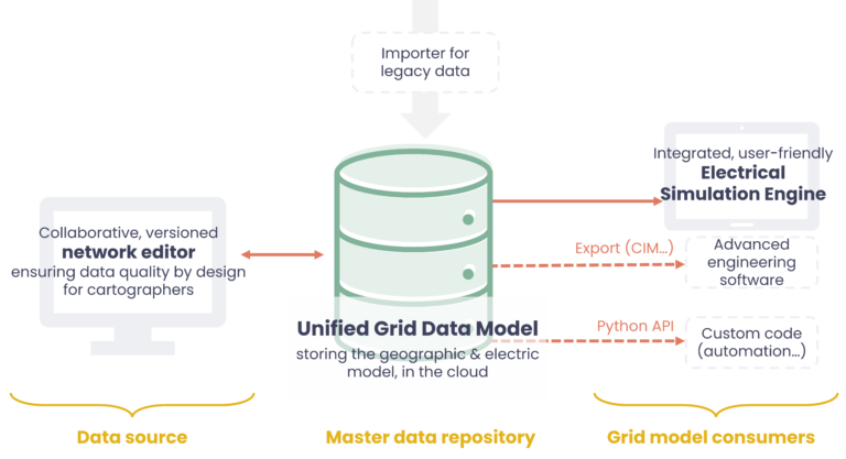 The Unified Grid Data Model allows a more efficient grid data management