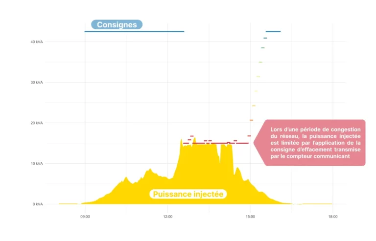 Puissance injectée mesurée dans une raccordement alternatif : Lors d’une période de congestion du réseau, la puissance injectée est limitée par l’application de la consigne d’effacement transmise par le compteur communicant