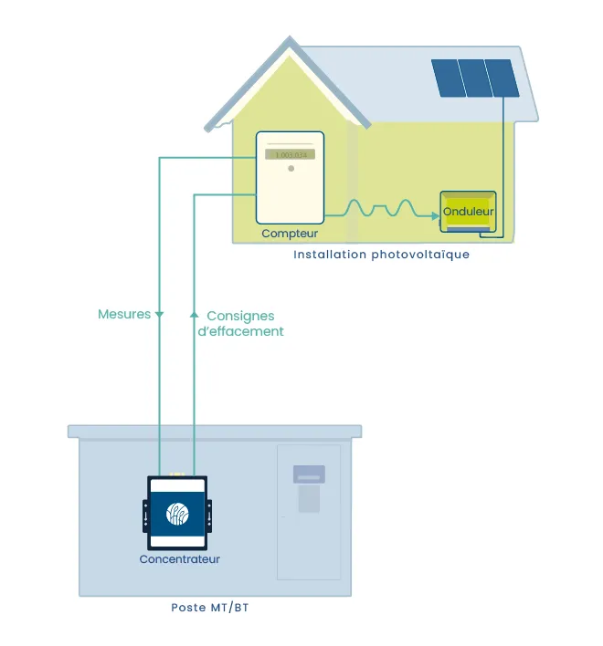 Schéma de principe d' offres de raccordements alternatives en basse tension. C'est le compteur communicant qui réalise les mesures et sert de passerelle de communication