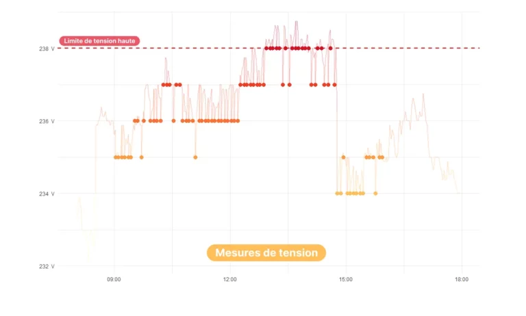 Graphique des tensions mesurées lors de l'expérimentation de raccordement alternatif. La tension réelle et les points mesurés par le compteur communicants permettent de déceler des excursions de tension potentielles et d'envoyer des consignes d'effacement adaptées.