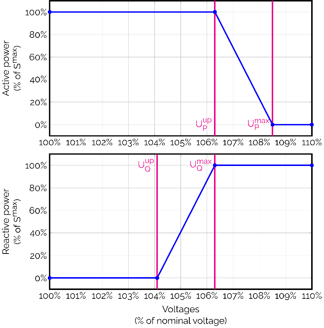 Un exemple de lois P(U) et Q(U) utilisée pour une installation de production basse-tension