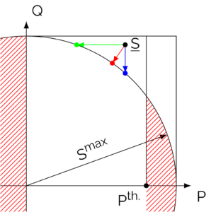 Les différents types de projection des consignes issues des fonctions de régulation de la tension P(U) et Q(U) sur le domaine réalisable par l'onduleur.