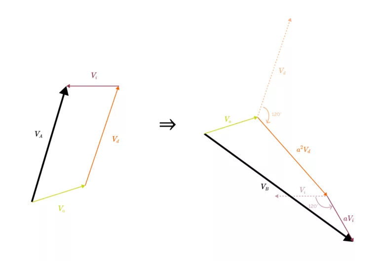 Composantes symétriques : comment déduire la valeur sur la phase B à partir de la décomposition en composantes symétriques de la phase A