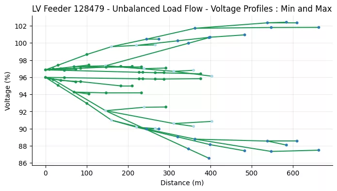 Unbalanced Low Voltage Feeder voltage profile, where both min and max magnitudes are plottede.